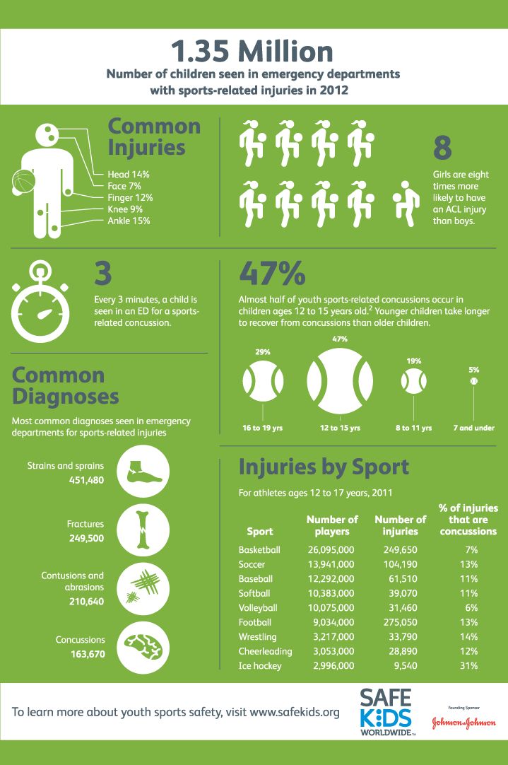 sport injuries infographics